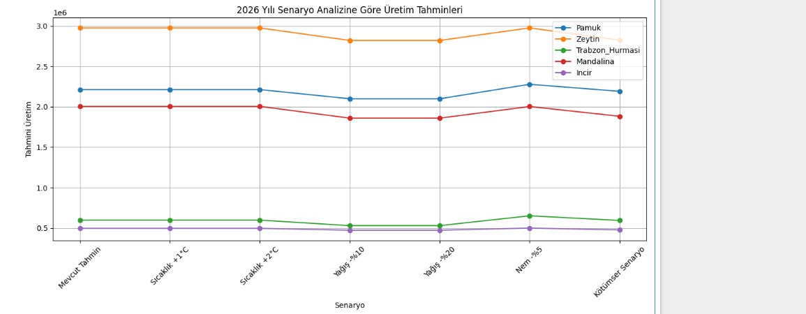 Farklı iklim senaryolarına göre tahmini üretim değişimi grafiği